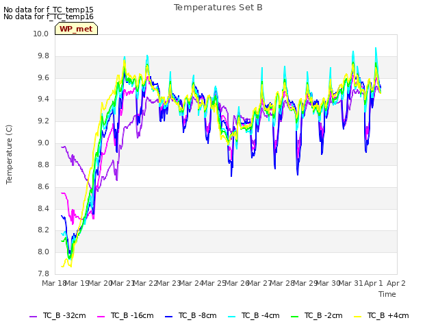 plot of Temperatures Set B