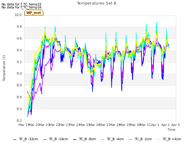 plot of Temperatures Set B