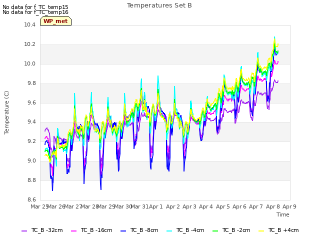 plot of Temperatures Set B