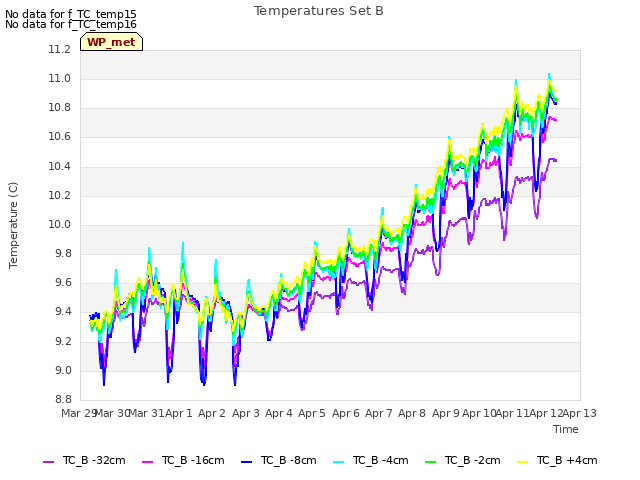 plot of Temperatures Set B