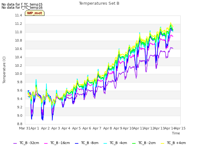 plot of Temperatures Set B