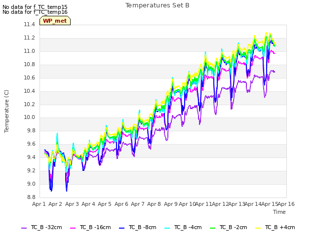 plot of Temperatures Set B