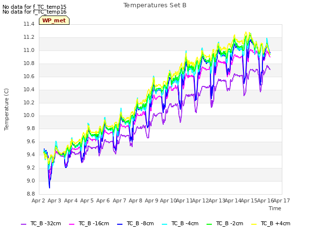 plot of Temperatures Set B