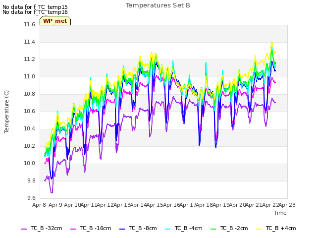 plot of Temperatures Set B