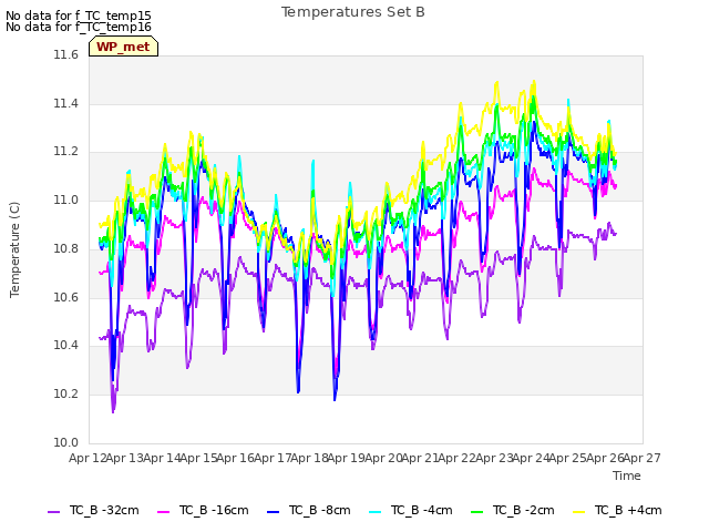 plot of Temperatures Set B