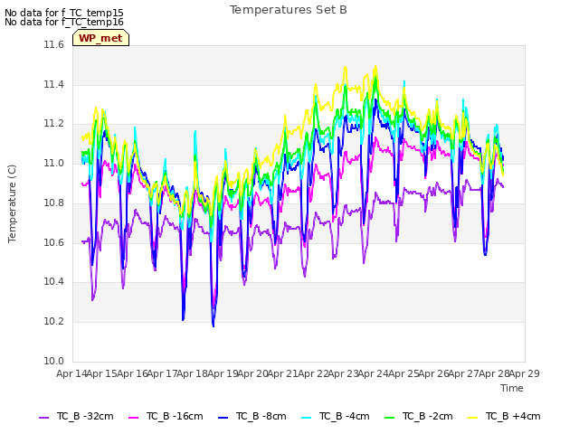 plot of Temperatures Set B