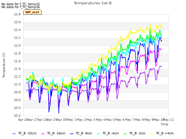 plot of Temperatures Set B