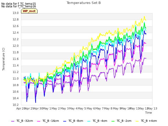 plot of Temperatures Set B