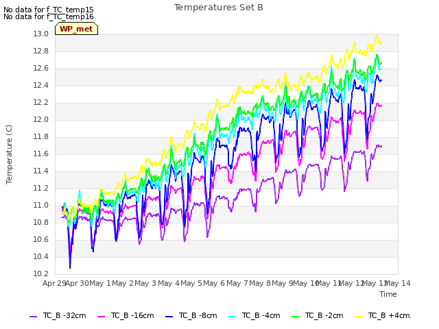 plot of Temperatures Set B