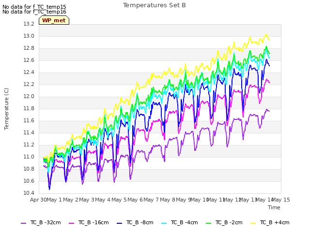 plot of Temperatures Set B