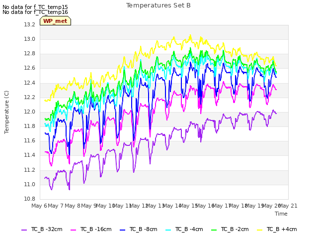 plot of Temperatures Set B