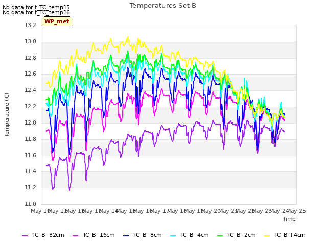 plot of Temperatures Set B