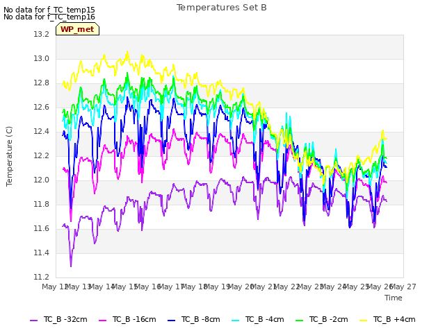 plot of Temperatures Set B