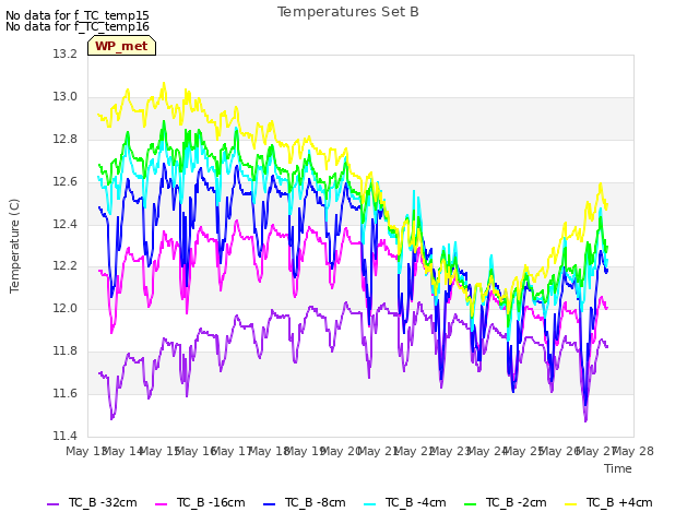 plot of Temperatures Set B