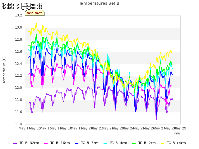 plot of Temperatures Set B