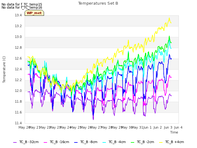 plot of Temperatures Set B