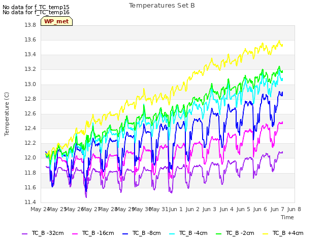 plot of Temperatures Set B