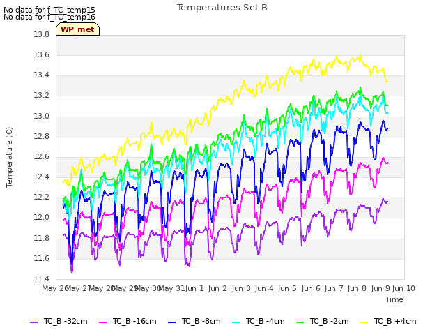 plot of Temperatures Set B