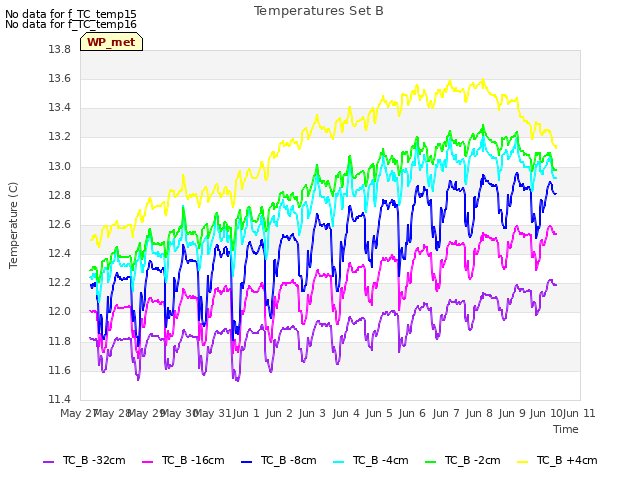 plot of Temperatures Set B