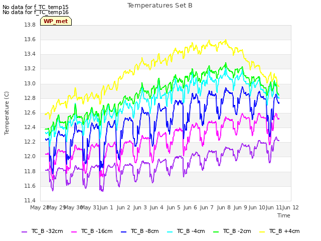 plot of Temperatures Set B