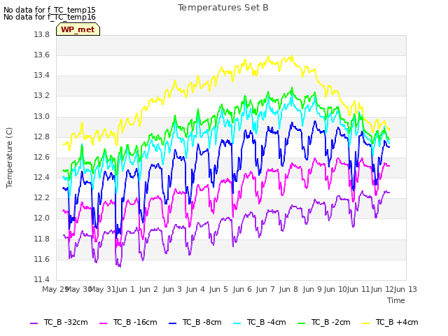 plot of Temperatures Set B