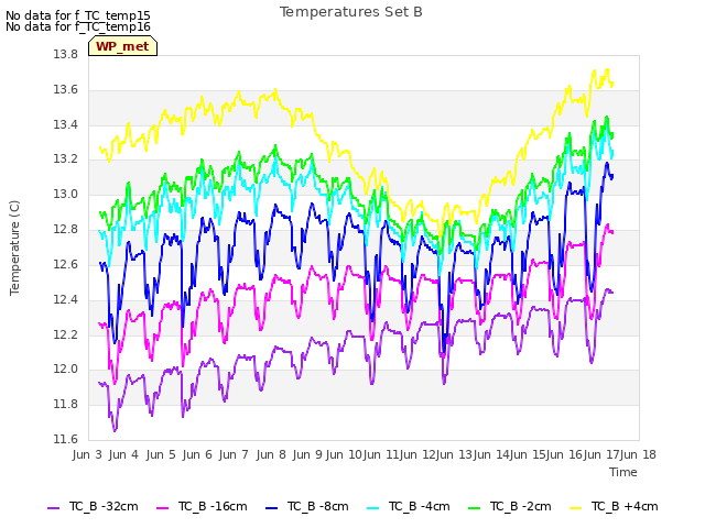 plot of Temperatures Set B