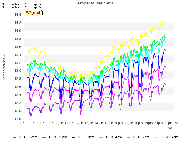 plot of Temperatures Set B