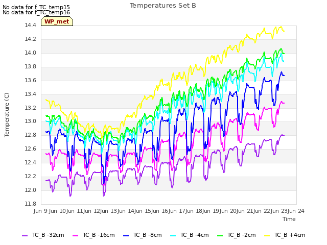 plot of Temperatures Set B