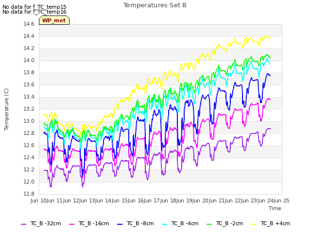 plot of Temperatures Set B