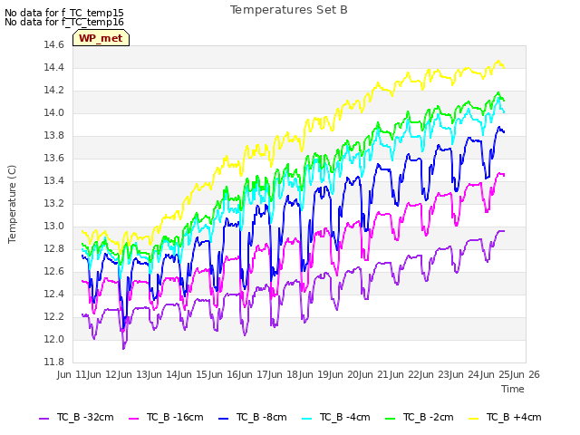 plot of Temperatures Set B