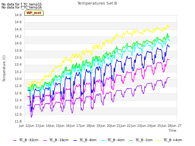 plot of Temperatures Set B