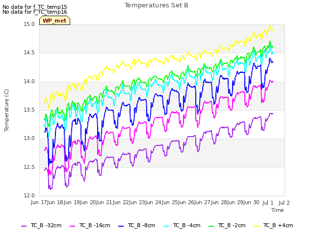 plot of Temperatures Set B