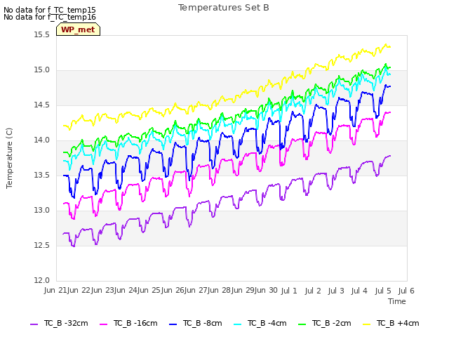 plot of Temperatures Set B