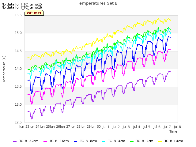 plot of Temperatures Set B