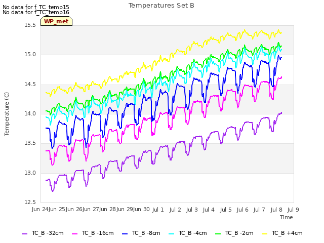 plot of Temperatures Set B