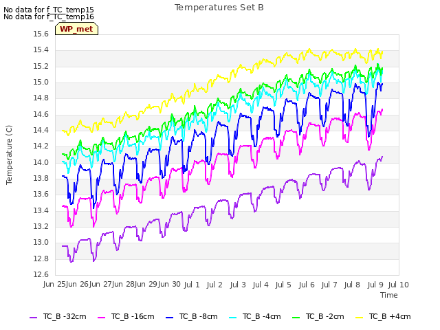 plot of Temperatures Set B