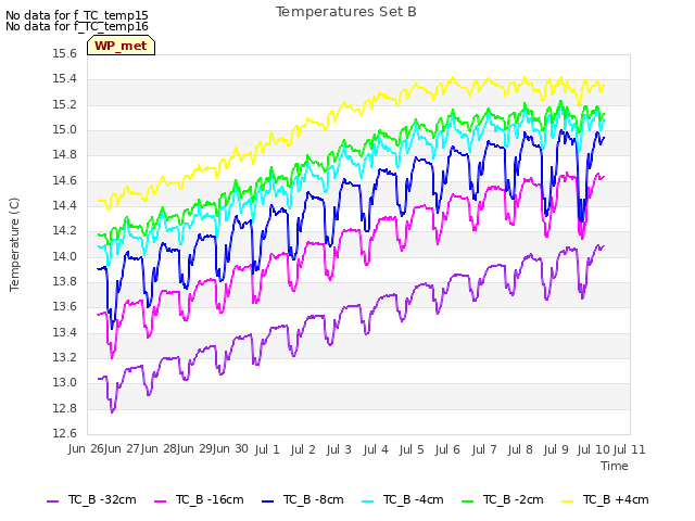 plot of Temperatures Set B