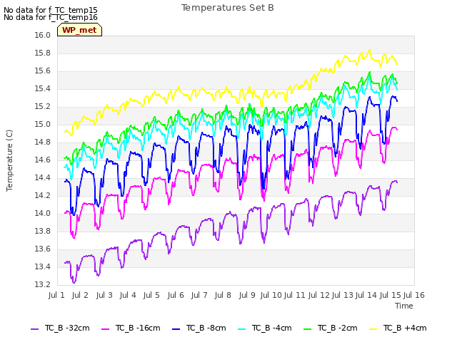 plot of Temperatures Set B
