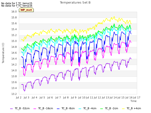 plot of Temperatures Set B