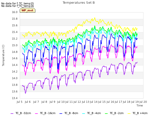 plot of Temperatures Set B