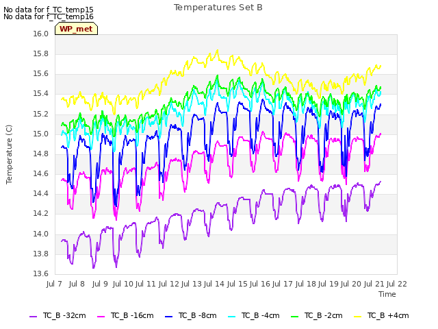 plot of Temperatures Set B