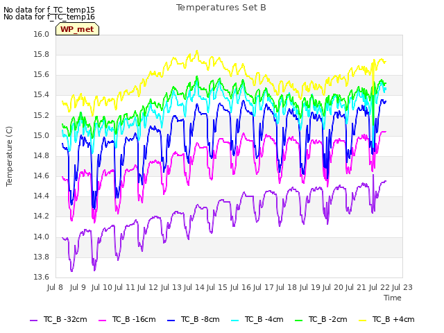 plot of Temperatures Set B