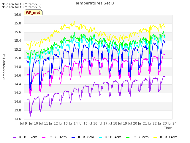 plot of Temperatures Set B