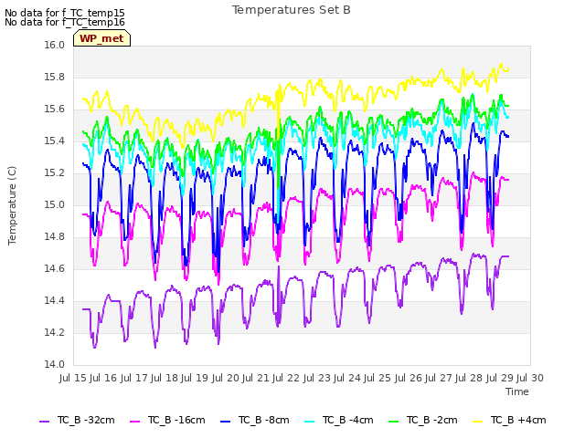 plot of Temperatures Set B