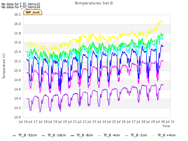 plot of Temperatures Set B