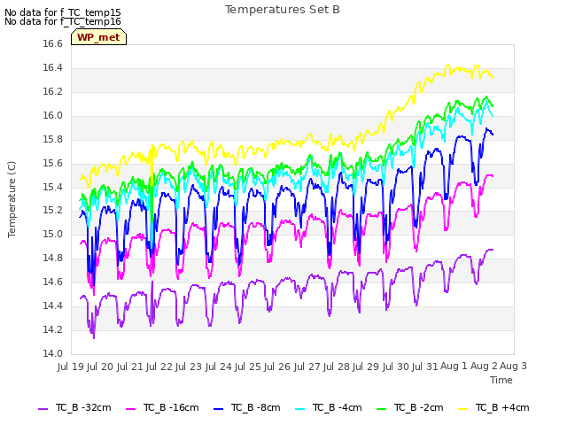 plot of Temperatures Set B