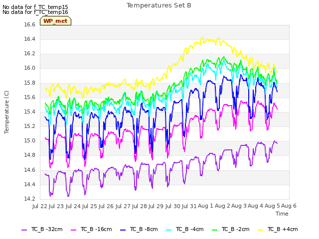 plot of Temperatures Set B