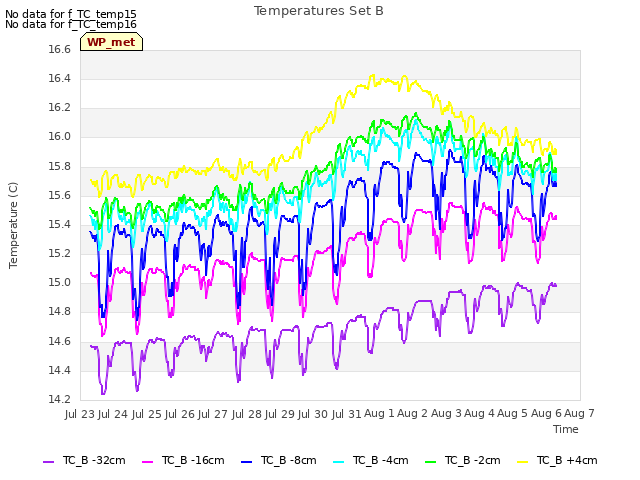 plot of Temperatures Set B