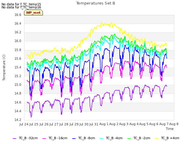 plot of Temperatures Set B