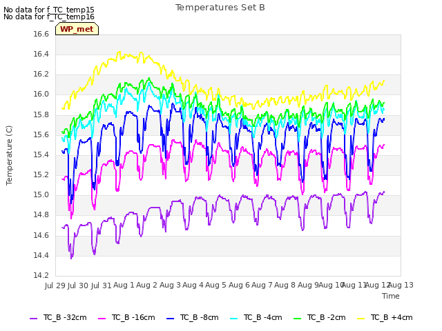 plot of Temperatures Set B